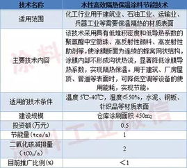 綠色涂裝，節能先行 四項涂料涂裝節能新技術入選國家重點推廣目錄